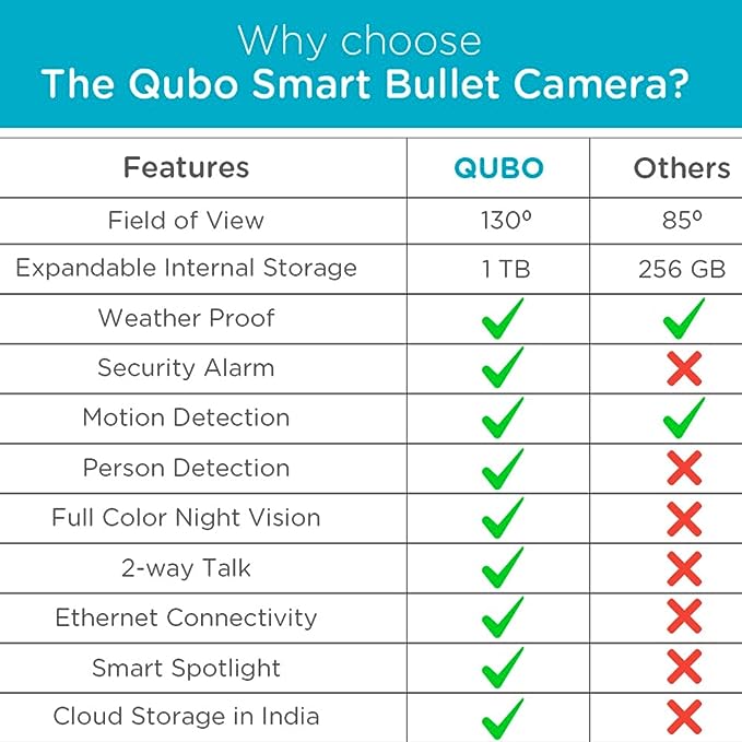 Qubo Outdoor WiFi CCTV Bullet Camera from Hero Group, 2MP 1080p Full HD, Color Night Vision, Person Detection, Intruder Alarm, Smart Spotlight, IP66 Weather Resistant, Ethernet Port, Made in India