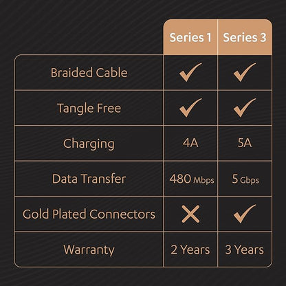 Duracell Usb Type C To Type C 5A(100W) Braided Sync& Charging Cable,Compatible With Mobile,Laptop,Tablets&Macbook,3.9 Feet(1.2M) Supports Pd&Qc 3.0 Charging,5 Gbps Data Transmission,Black